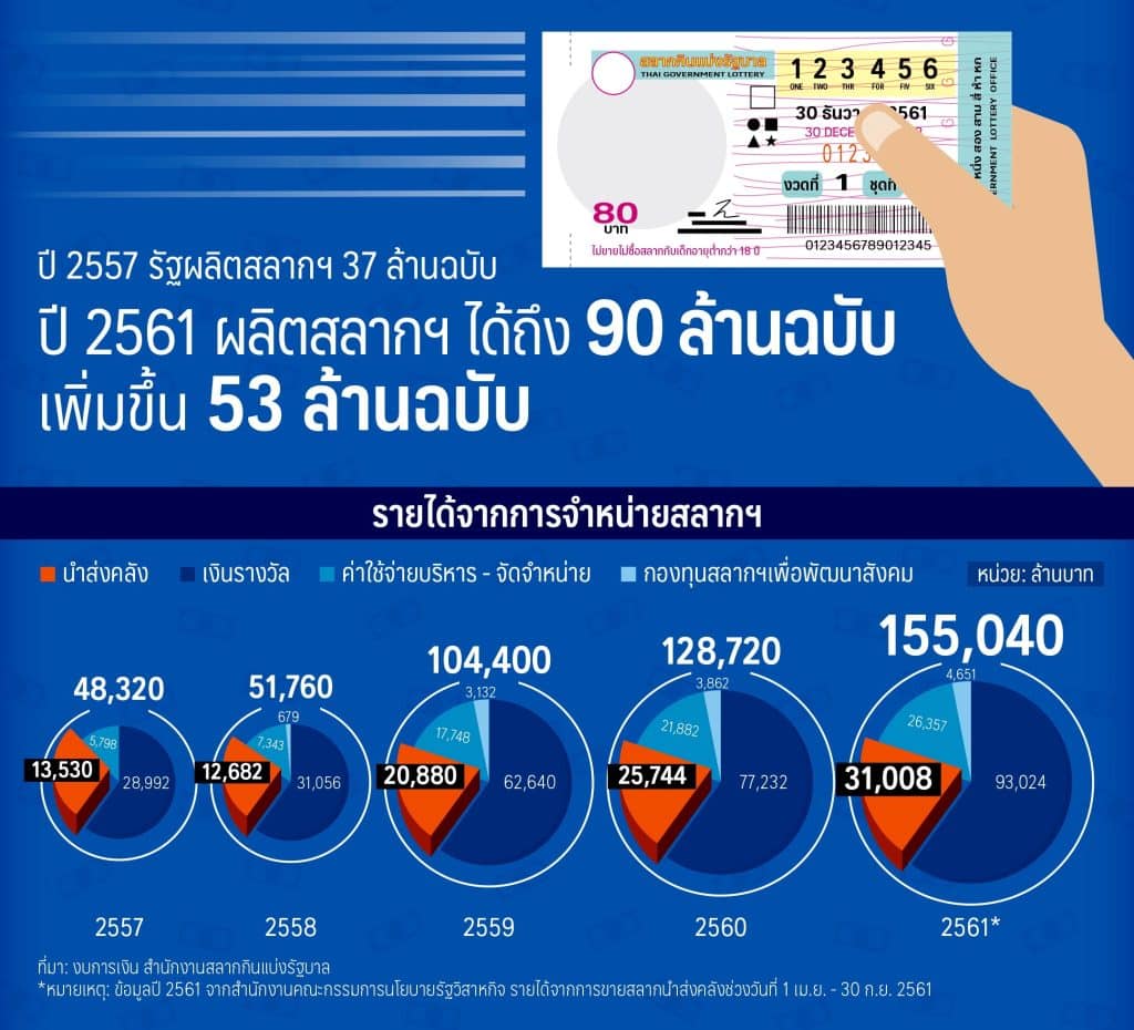 การเล่นหวยในปัจจุบัน